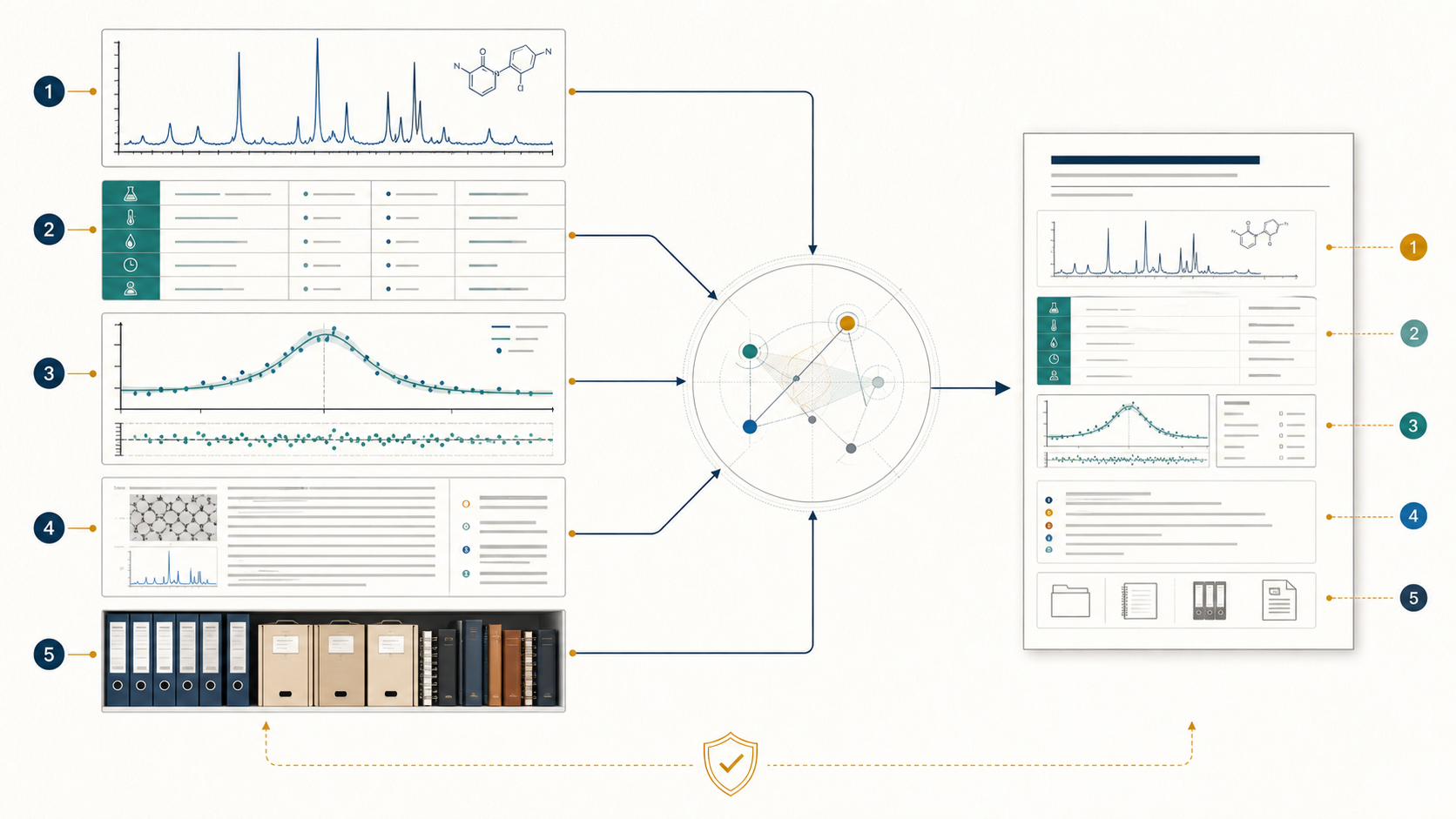 Evidenzkette für wissenschaftliche KI aus Rohdaten, Metadaten, Analyse, Literatur und Laborhistorie